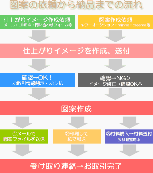 用意するものと取引のながれ みのり工房 フォトクロスステッチ始めませんか